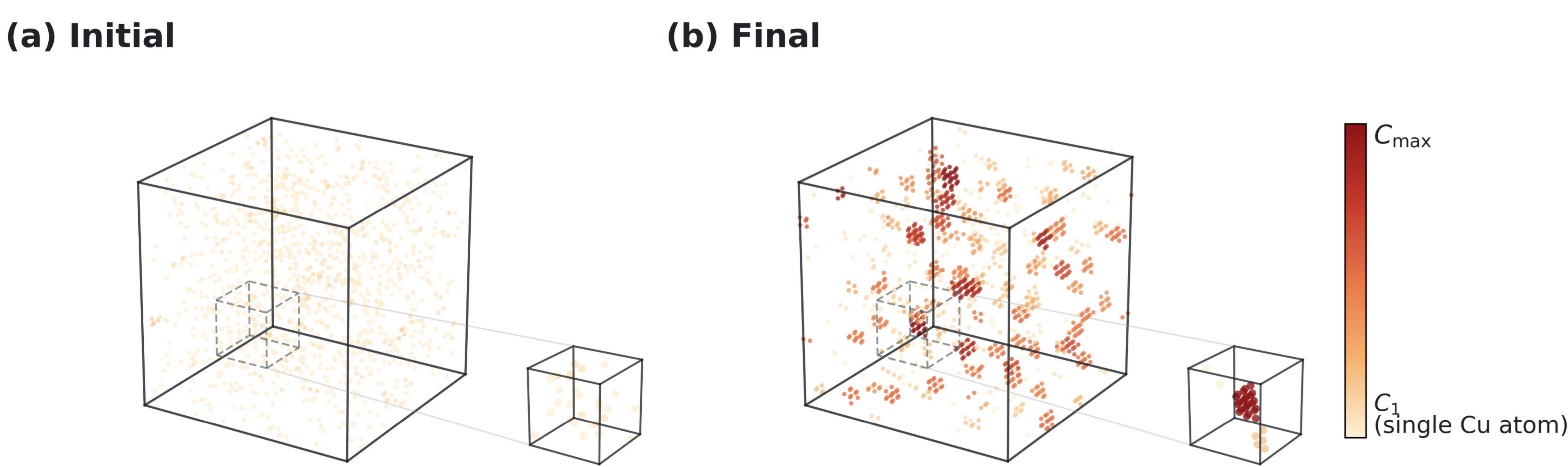 Animated long-horizon atomistic clustering dynamics