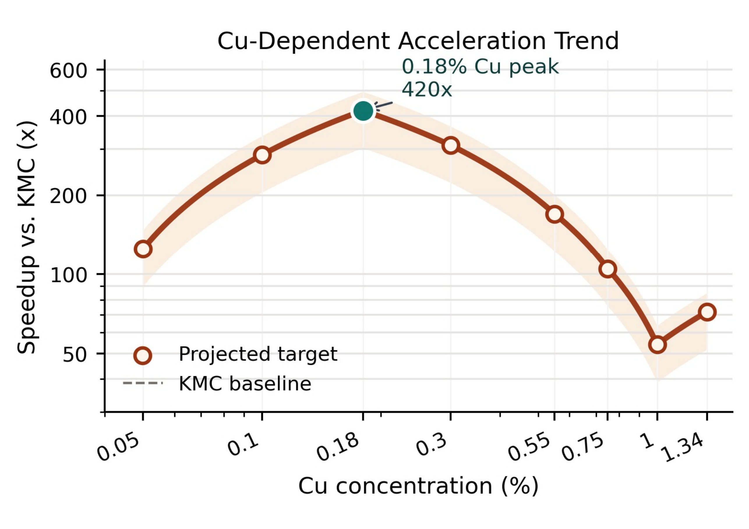 Fixed-budget acceleration factor relative to traditional KMC across Cu concentrations