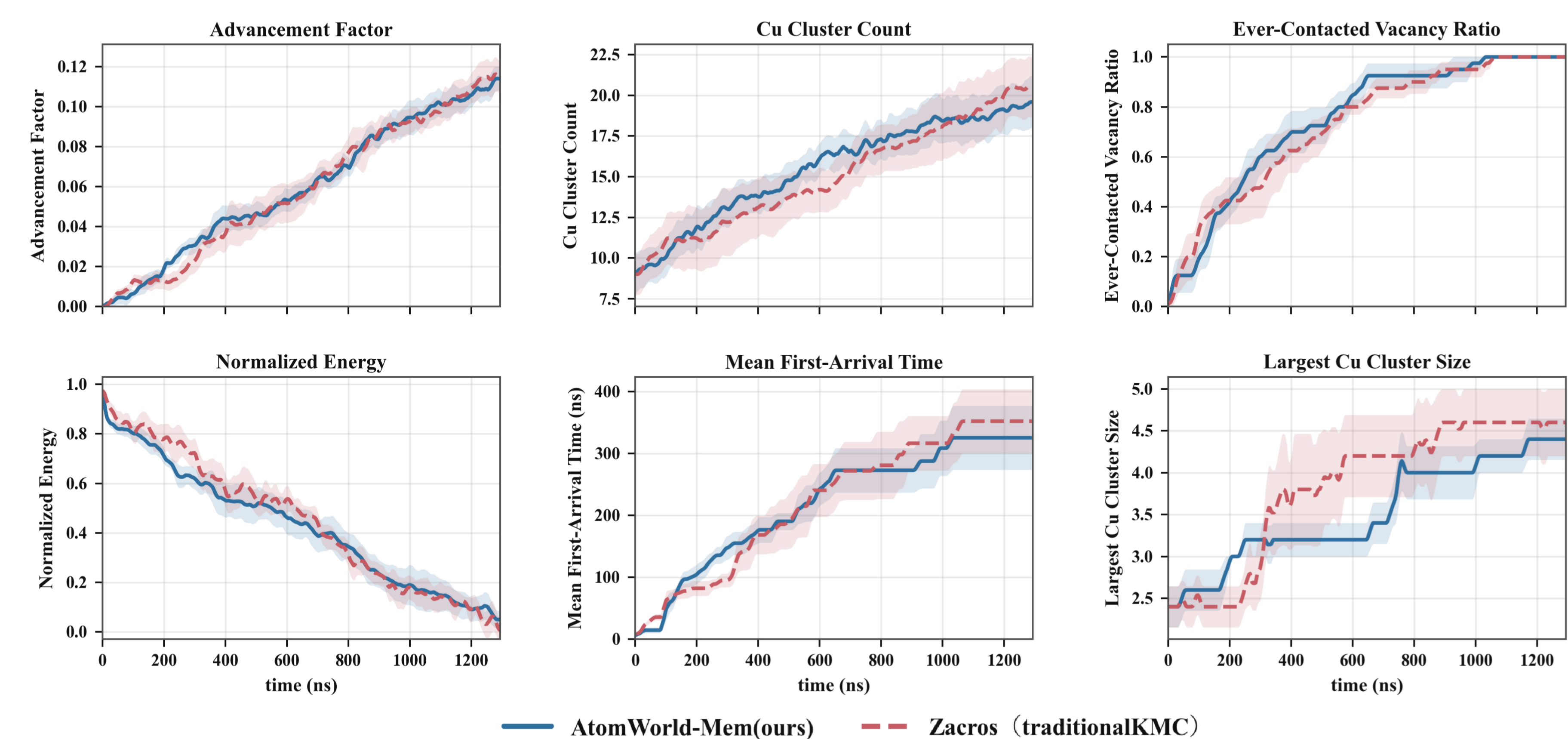 Comparison of AtomWorld-Mem and traditional KMC across six kinetic and structural observables