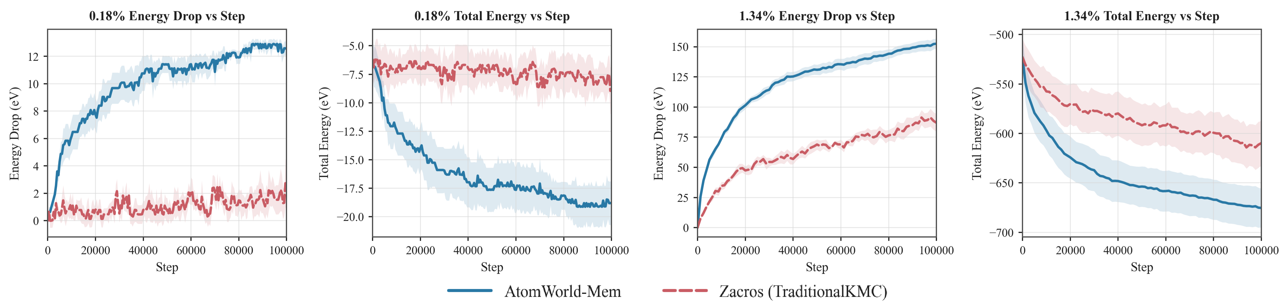 Energy drop and total energy versus step for AtomWorld-Mem and traditional KMC at two Cu concentrations