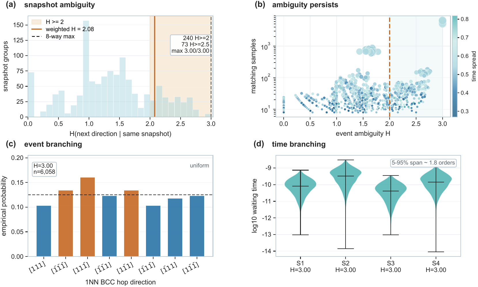 Snapshot ambiguity, event branching, and waiting-time branching in vacancy-mediated atomistic evolution