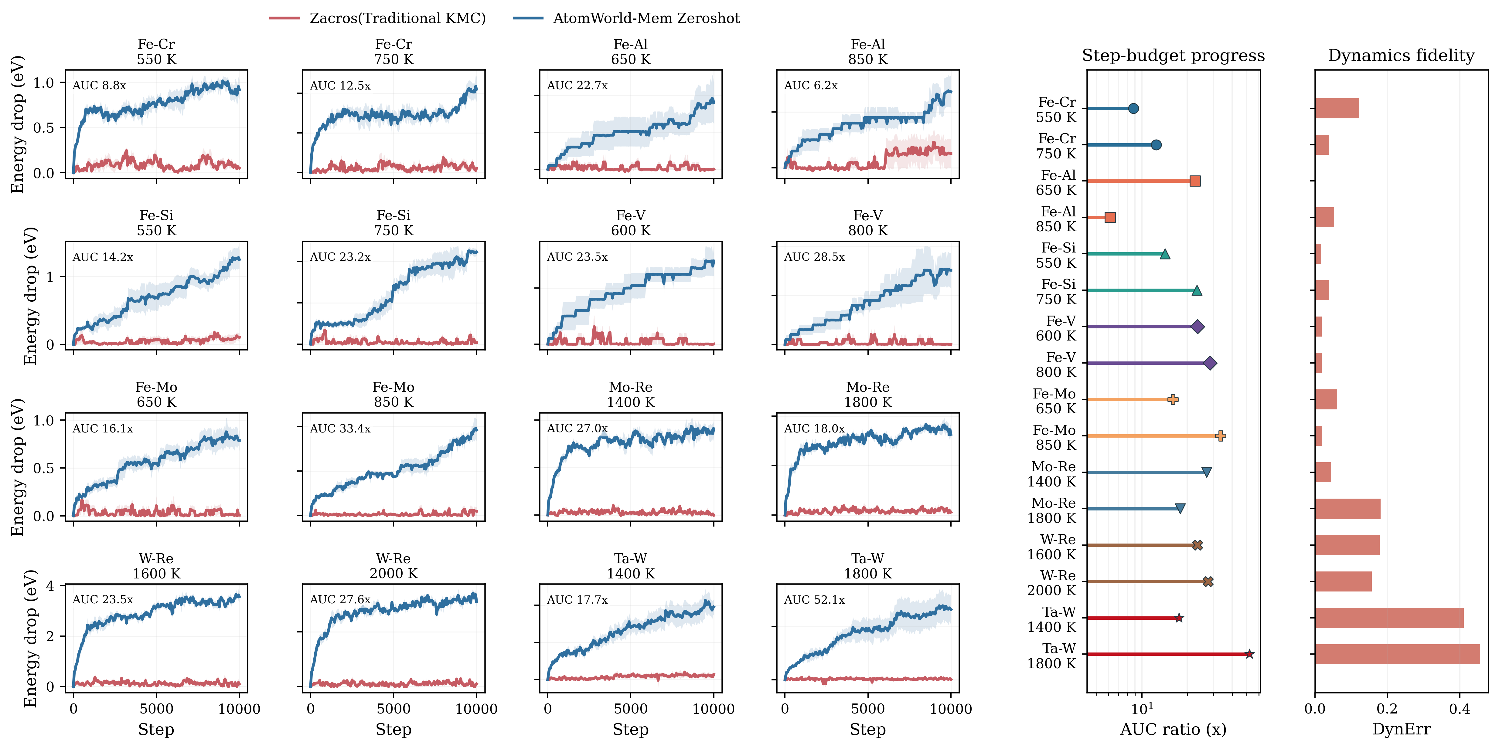 Zero-shot energy progress, AUC ratios, and dynamics error across 16 alloy-temperature domains